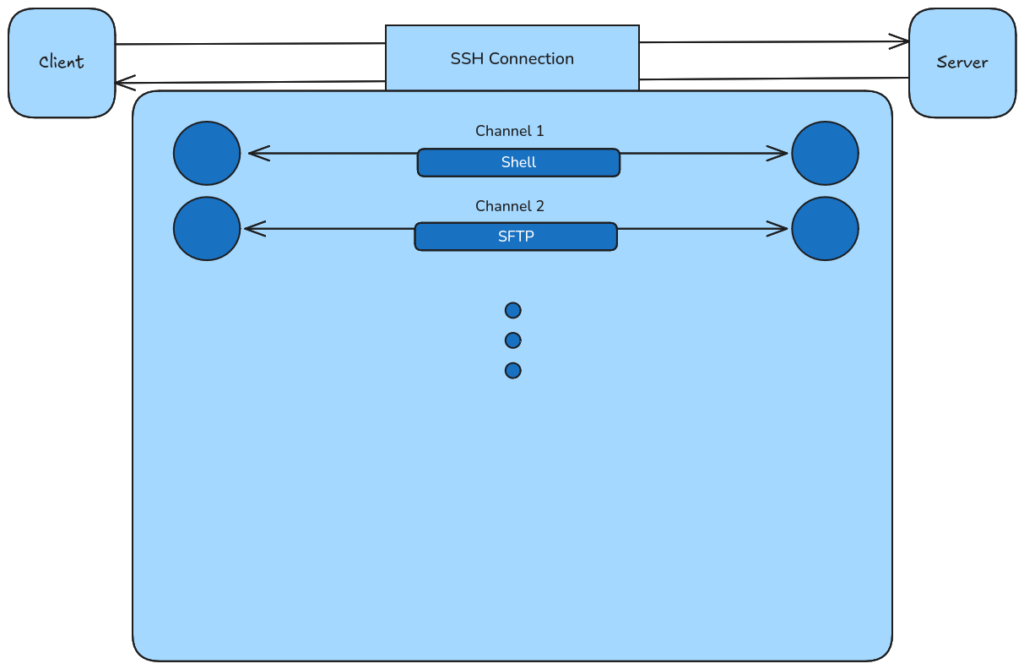 SSH connection diagram showing channel multiplexing