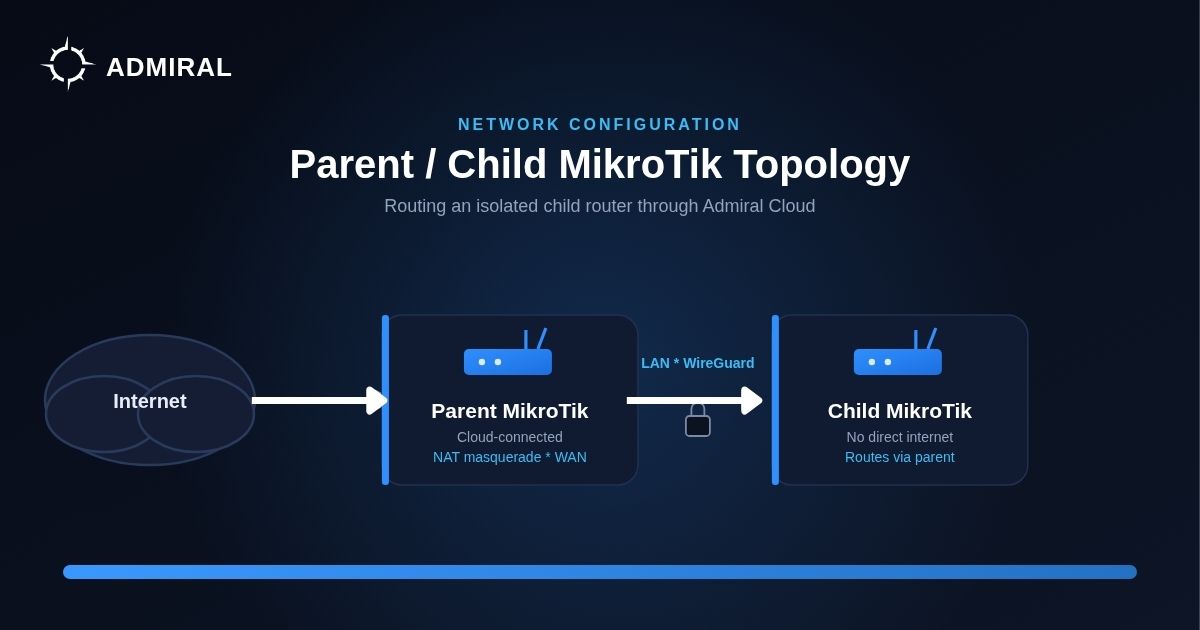 Connecting a Child MikroTik Behind a Parent MikroTik